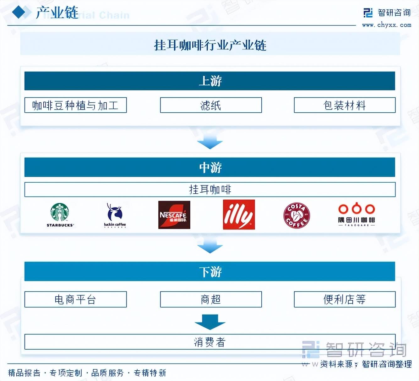 AG真人游戏第一品牌前景研判!2026年中国挂耳咖啡行业市场发展概况分析及投资前景预测(智研咨询)(图3) AG真人游戏第一品牌前景研判!2026年中国挂耳咖啡行业市场发展概况分析及投资前景预测(智研咨询)(图3)
